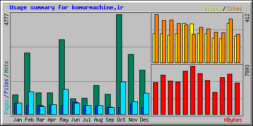 Usage summary for komurmachine.ir